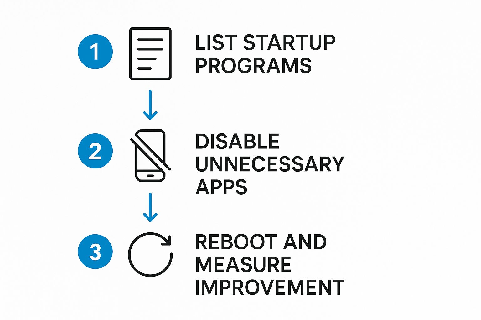 Infographic showing a three-step process to optimize startup programs: List, Disable, and Reboot.