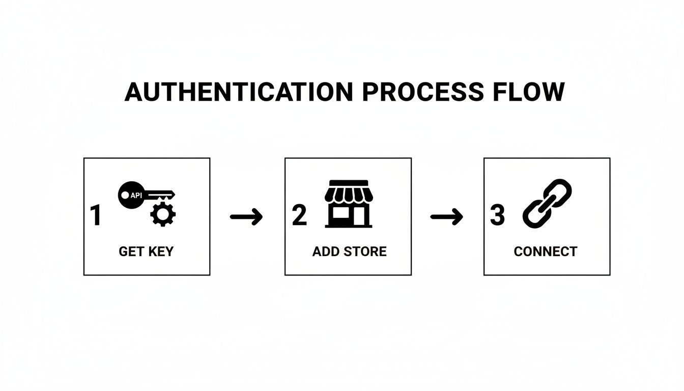 A flowchart illustrating a three-step authentication process: Get Key, Add Store, and Connect.