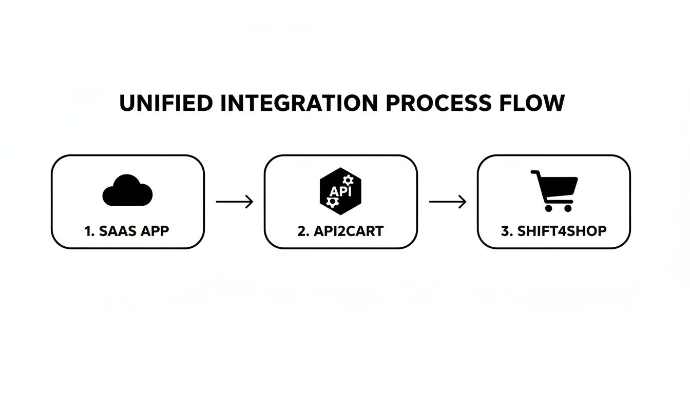 Diagram showing the unified integration process flow from SaaS App to API2CART to Shift4Shop.