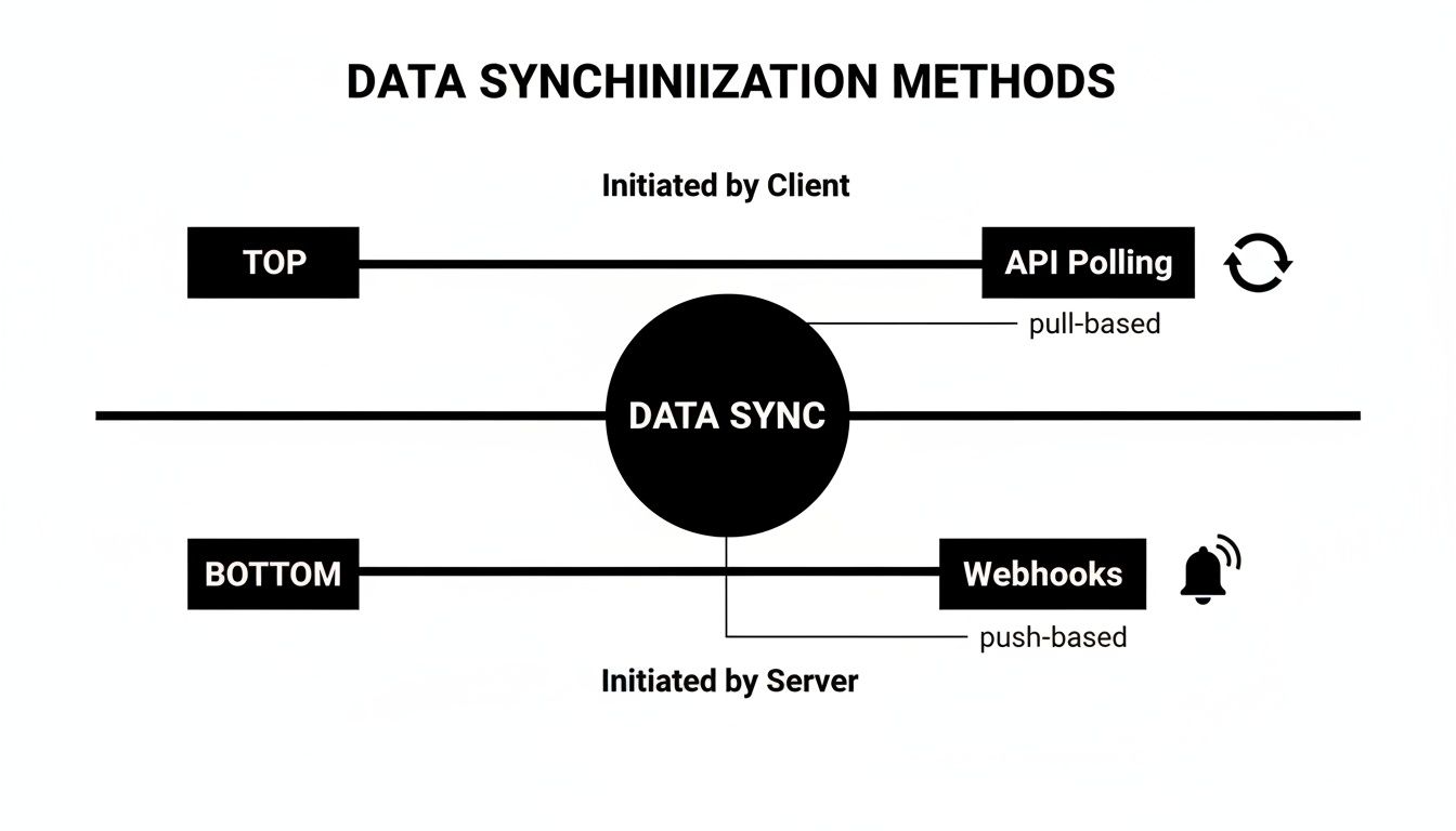 Diagram illustrating data synchronization methods: API polling (client-initiated, pull-based) and webhooks (server-initiated, push-based).