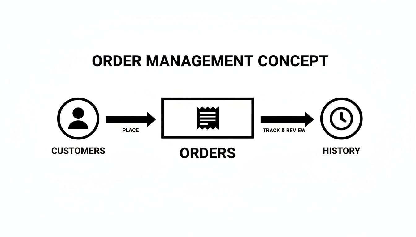 A flowchart showing the order management concept, from customers placing orders to order history.