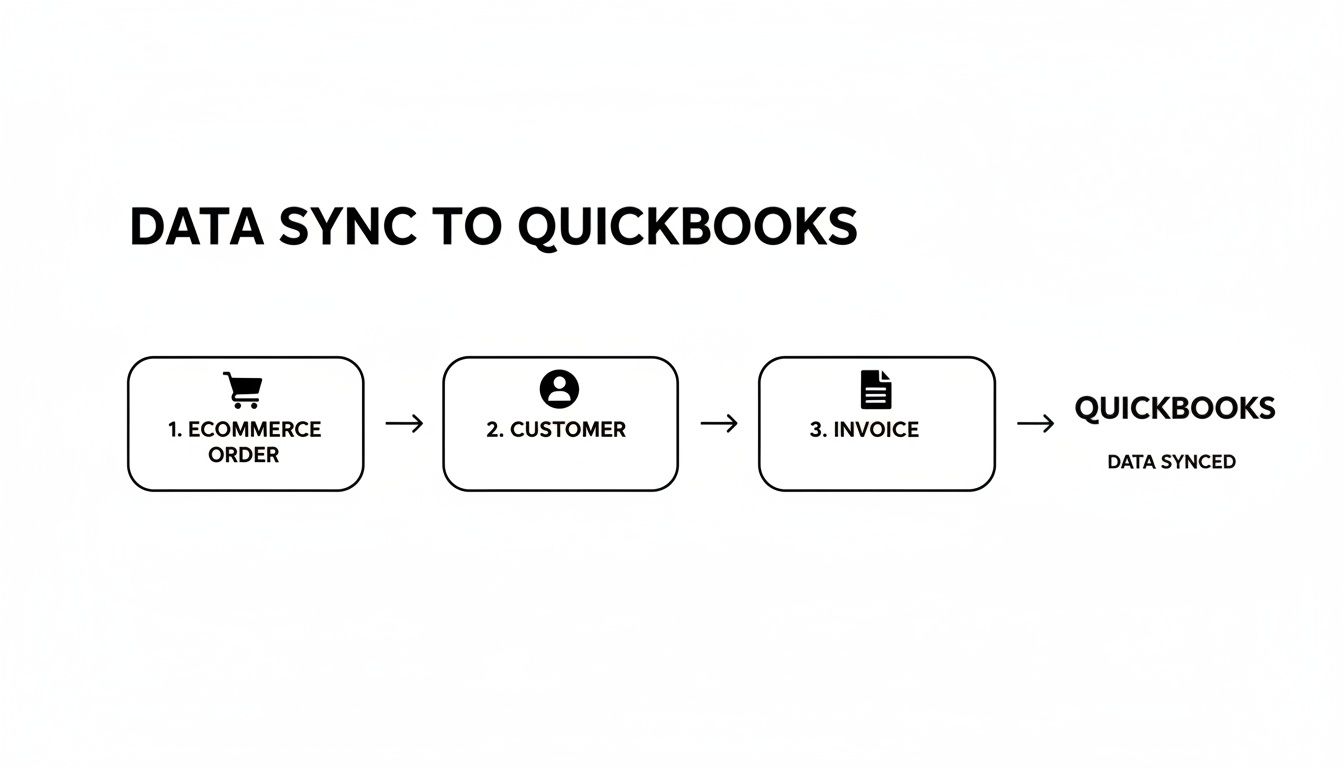 A flowchart illustrating the data sync process from an ecommerce order, customer, and invoice to QuickBooks.
