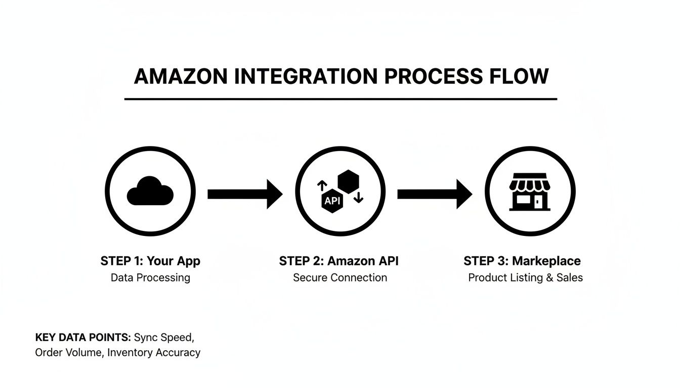 Flowchart showing Amazon integration steps from a user app to the Amazon marketplace.