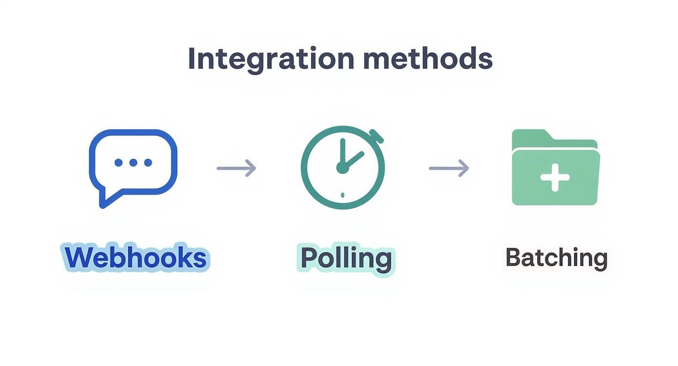 Three integration methods diagram showing webhooks, polling, and batching workflow with icons representing communication and data processing