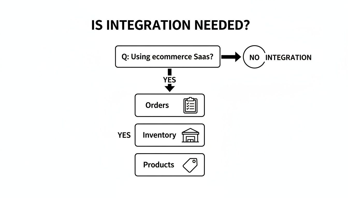 Flowchart determining if integration is needed for ecommerce SaaS, outlining steps for orders, inventory, and products.