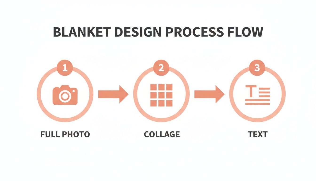 A three-step process flow for custom blanket design, including full photo, collage, and text options.