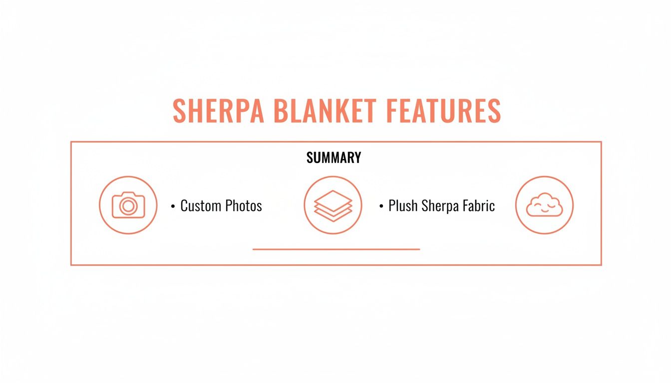 An infographic highlighting Sherpa blanket features: custom photos, plush fabric, and comfort.