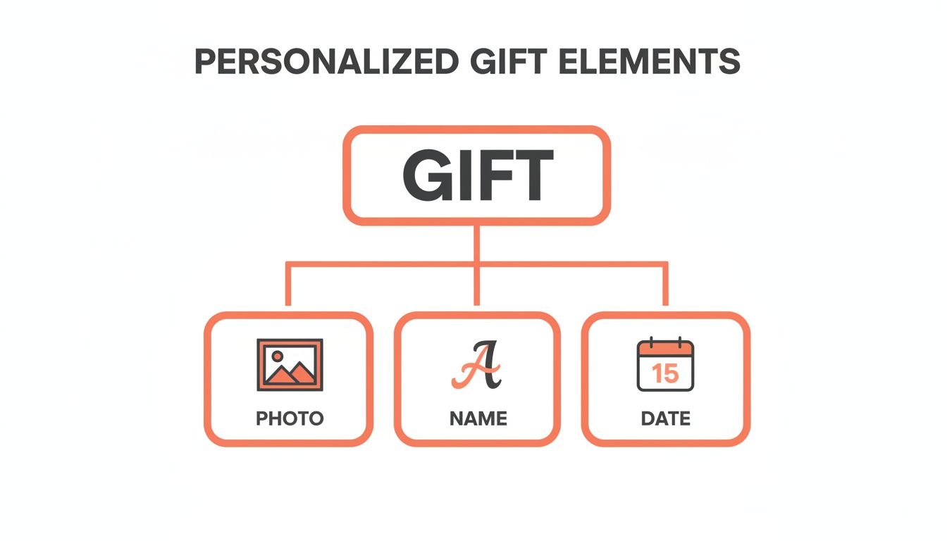 Diagram illustrating personalized gift elements: photo, name, and date options for custom gifts.