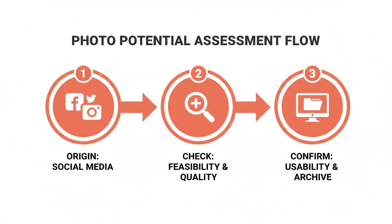 Flowchart illustrating the photo potential assessment process from social media origin to archiving.