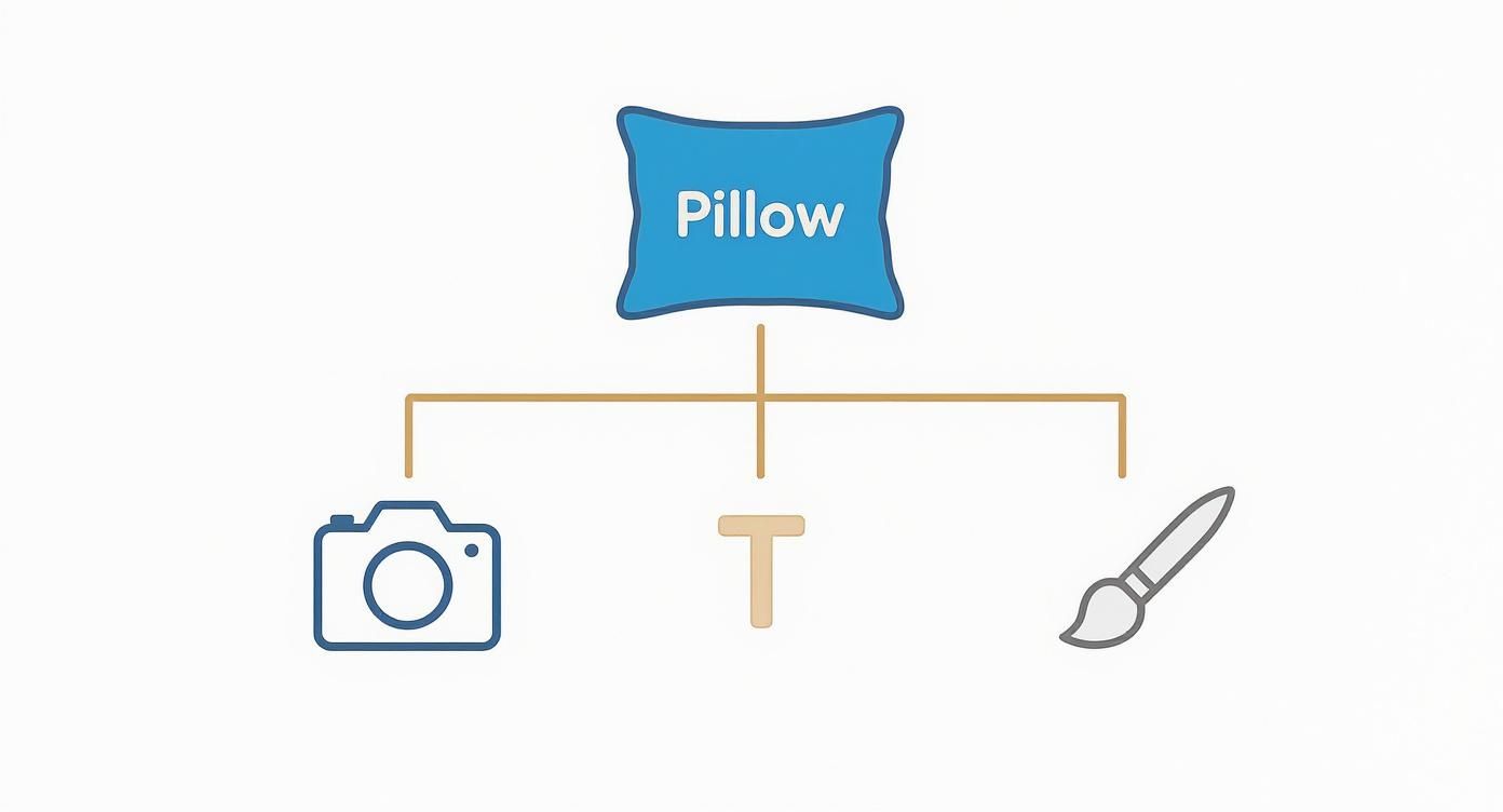 Diagram showing pillow customization options with camera, letter T, and paintbrush icons below