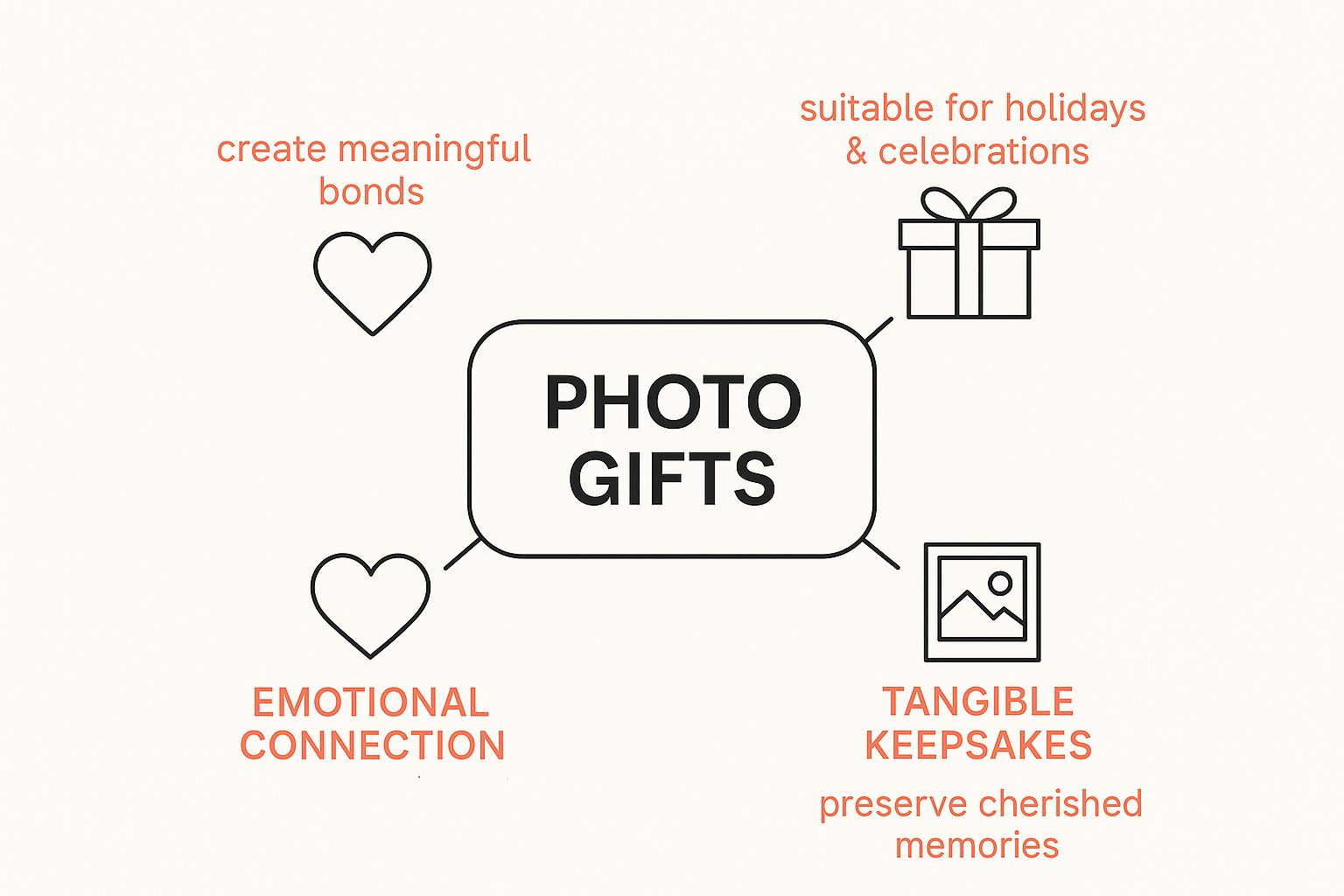 Infographic about photo gift ideas for grandparents
