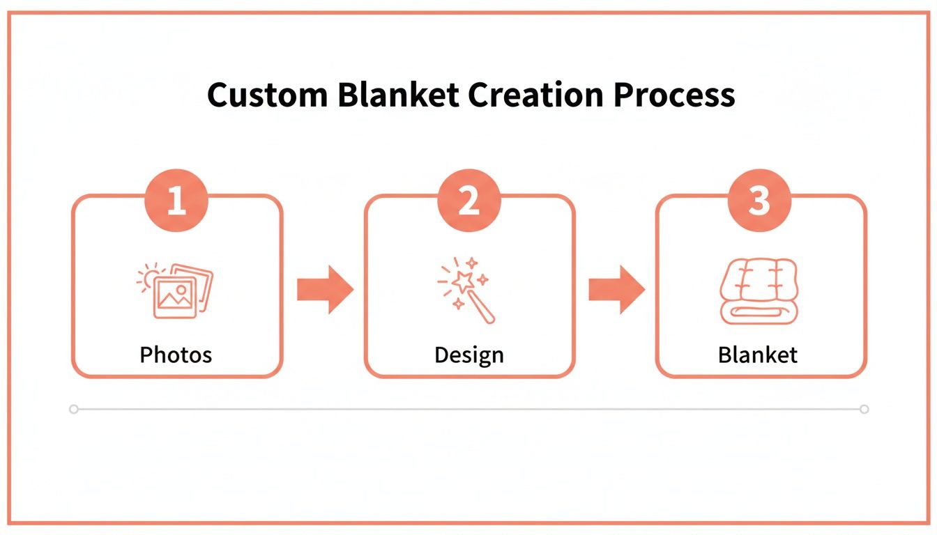 A three-step flowchart shows the custom blanket creation process: Photos, Design, and Blanket.