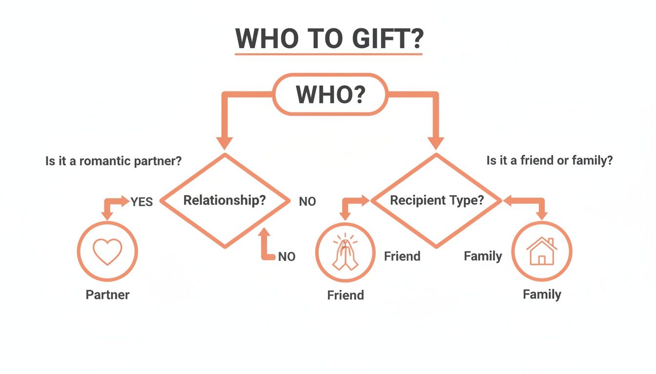 Flowchart guiding gift selection based on relationship: romantic partner, friend, or family member.