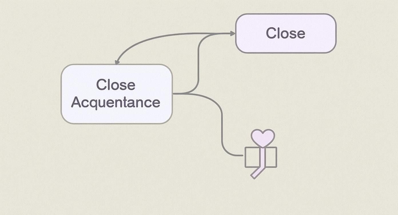 A simple diagram shows 'Close Acquaintance' connected to 'Close' and a gift box with a heart.