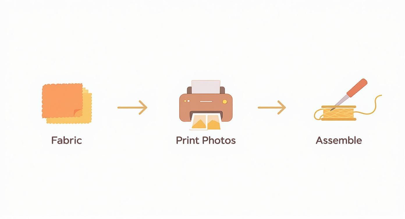 Three-step process showing fabric swatches, photo printer, and sewing assembly for making photo blanket