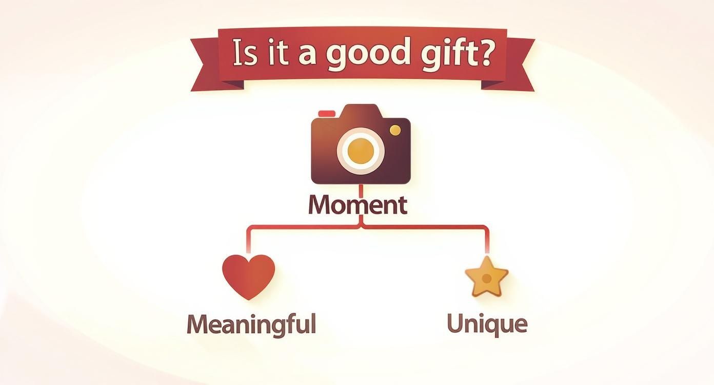 Infographic showing a decision tree for selecting a custom photo gift, starting with a moment and branching into meaningful and unique options.