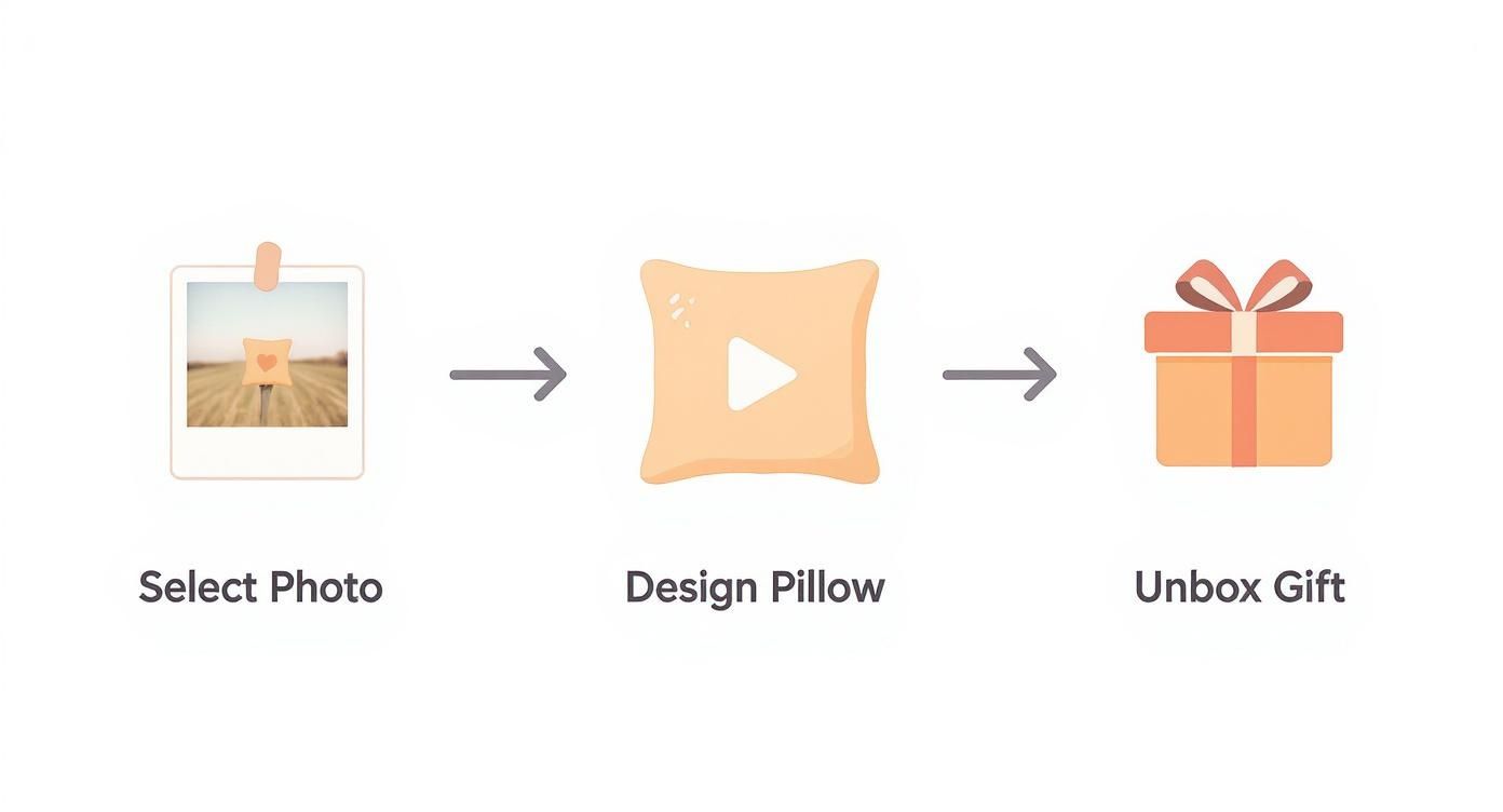 Three step process showing photo selection, pillow design customization, and gift unboxing illustration