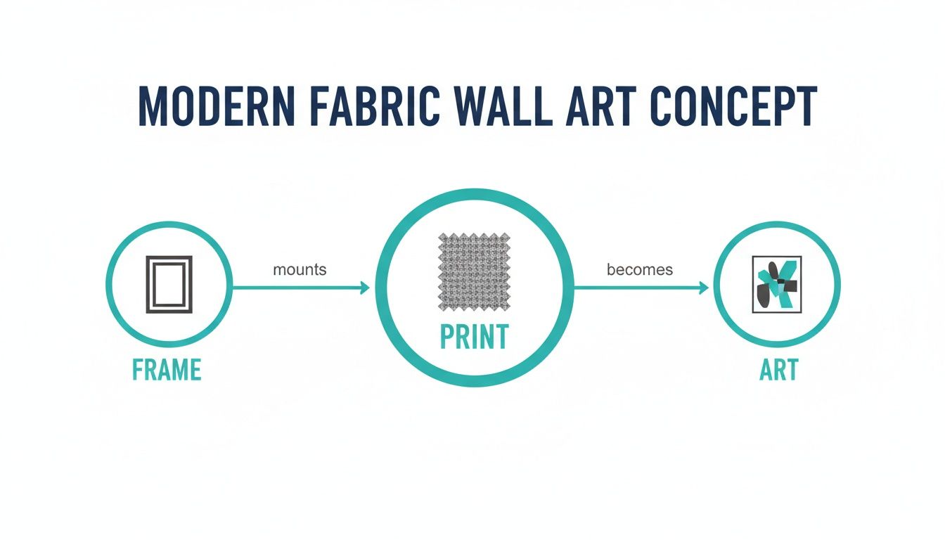 Flowchart illustrating the modern fabric wall art concept: a frame mounts a print, becoming art.