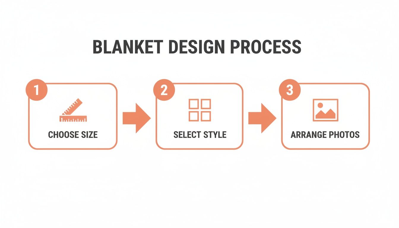 A three-step infographic outlining the blanket design process: choose size, select style, and arrange photos.