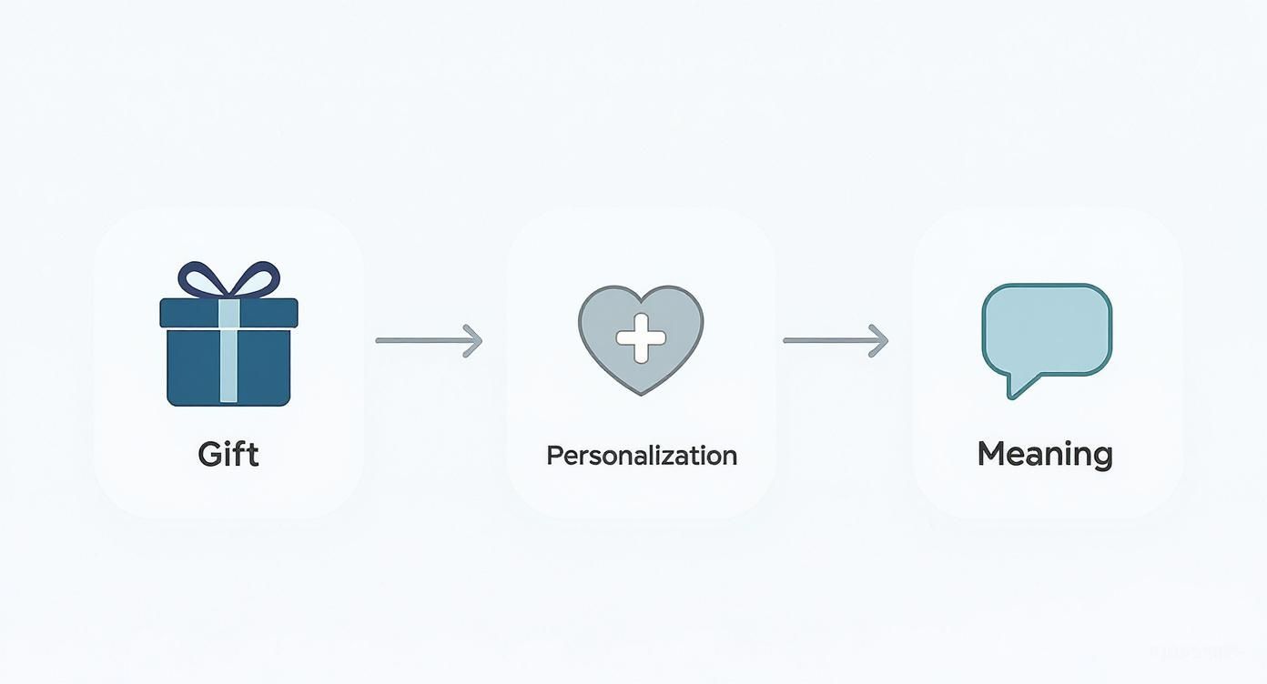 Infographic about personalized gift ideas for him