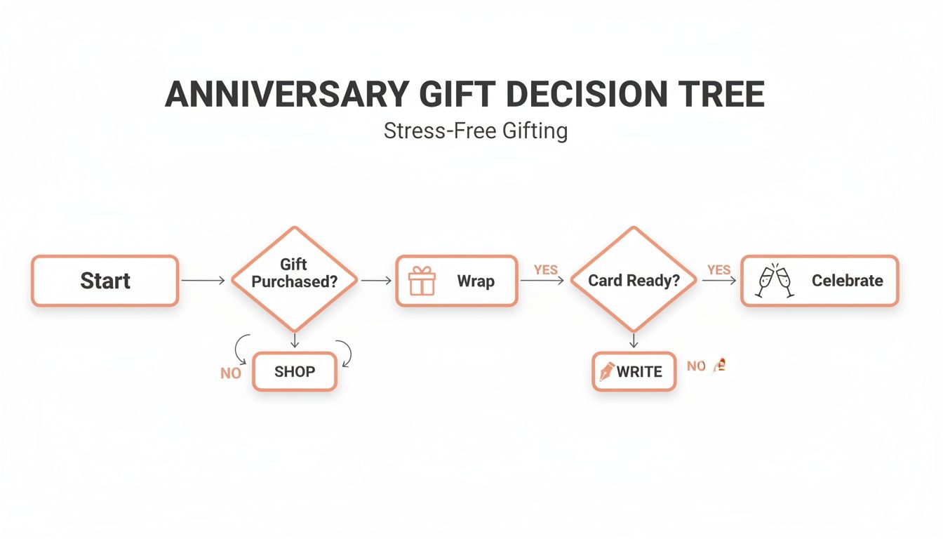 A flowchart titled 'Anniversary Gift Decision Tree' outlines steps for stress-free gifting, including shopping, wrapping, writing a card, and celebrating.