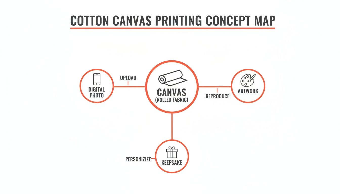 A concept map illustrating cotton canvas printing, showing digital photos and artwork reproduced into keepsakes.