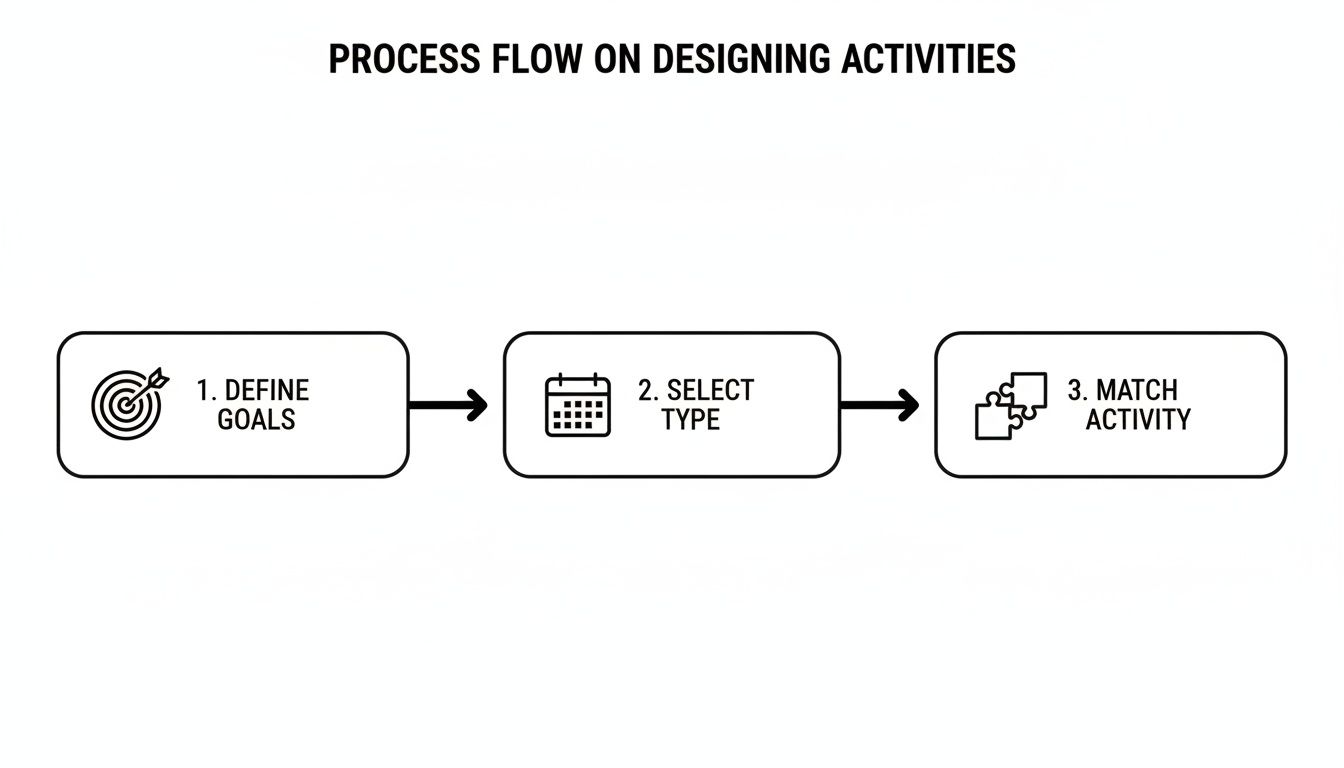 A process flow diagram illustrating three steps for designing activities: define goals, select type, and match activity.