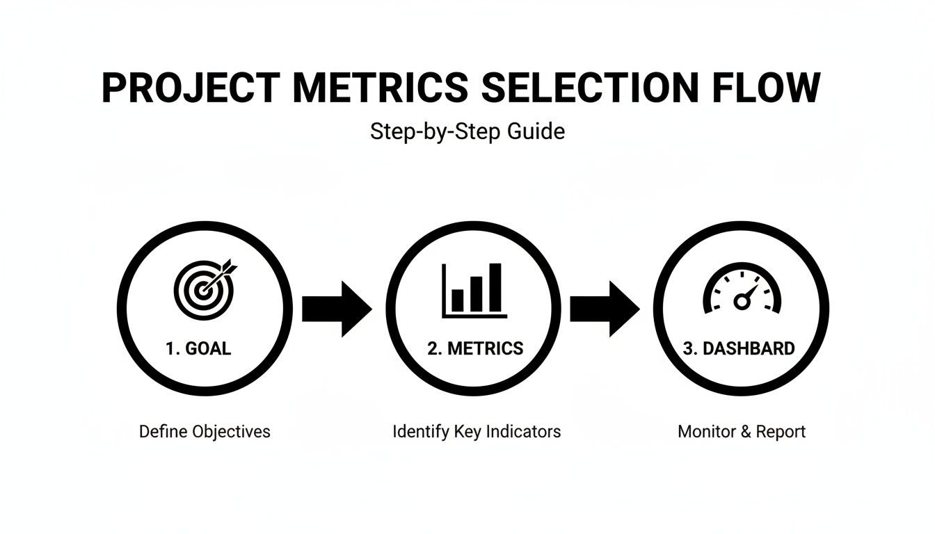 A step-by-step guide on project metrics selection flow, outlining goal, metrics, and dashboard.