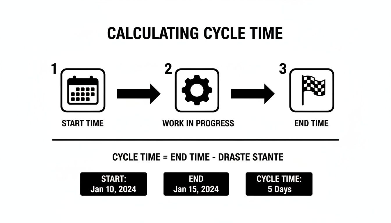 A diagram showing how to calculate cycle time, from start to work in progress to end time, with an example.