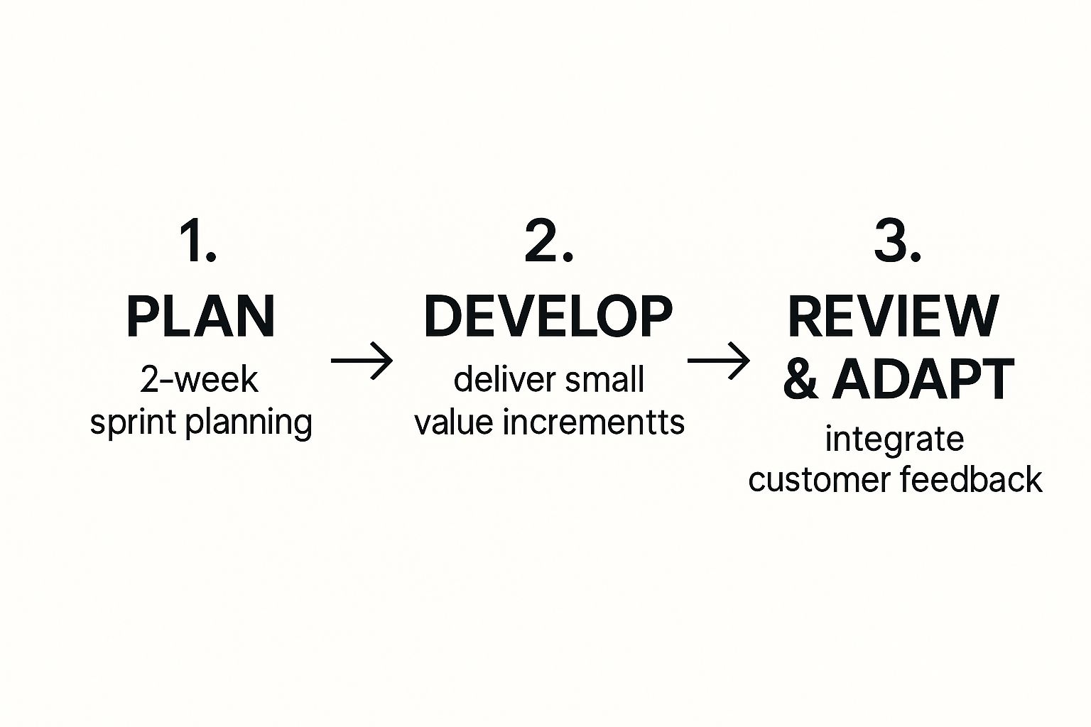Infographic about agile project planning