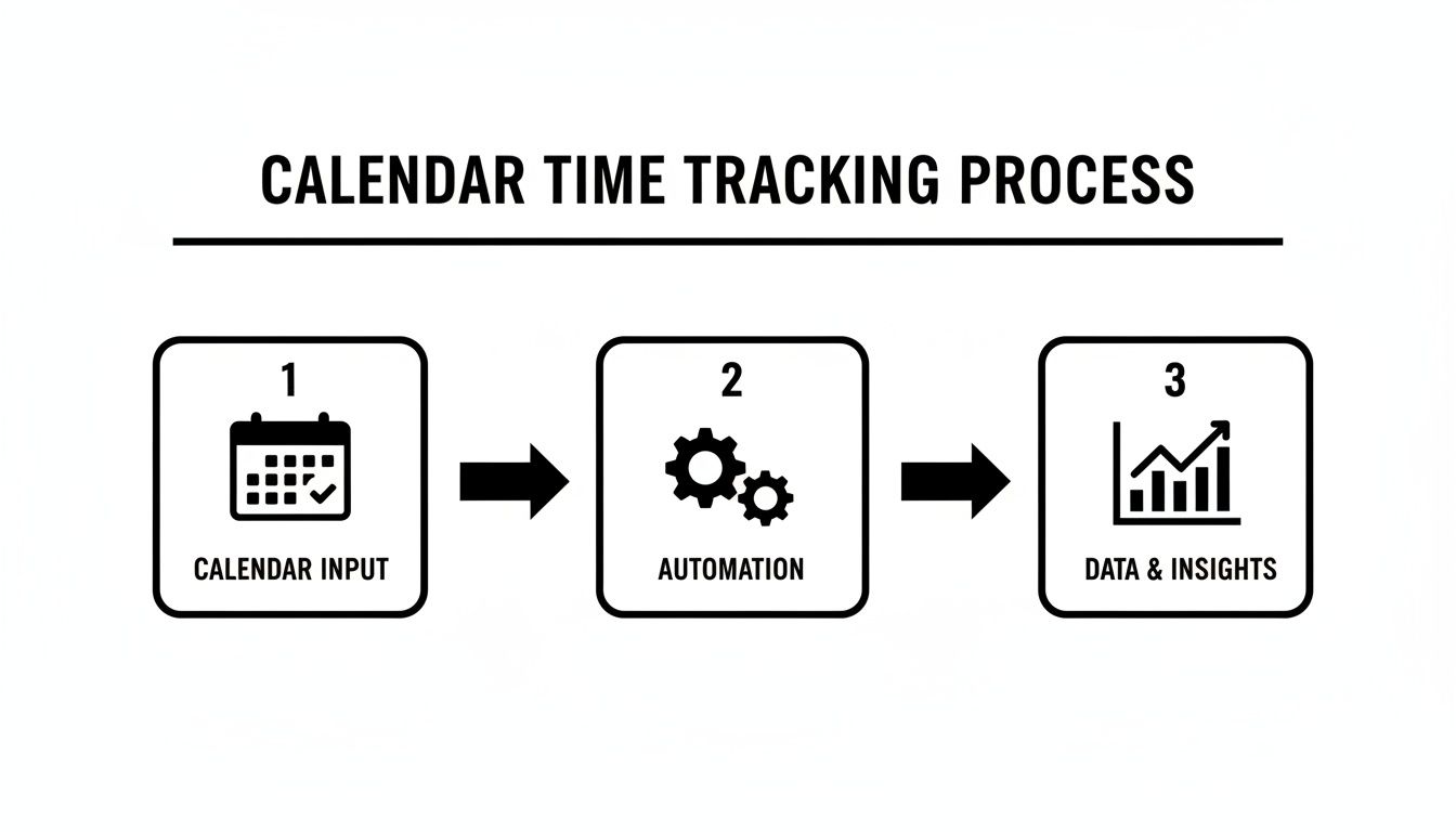 A three-step calendar time tracking process: calendar input, automation, and data insights.
