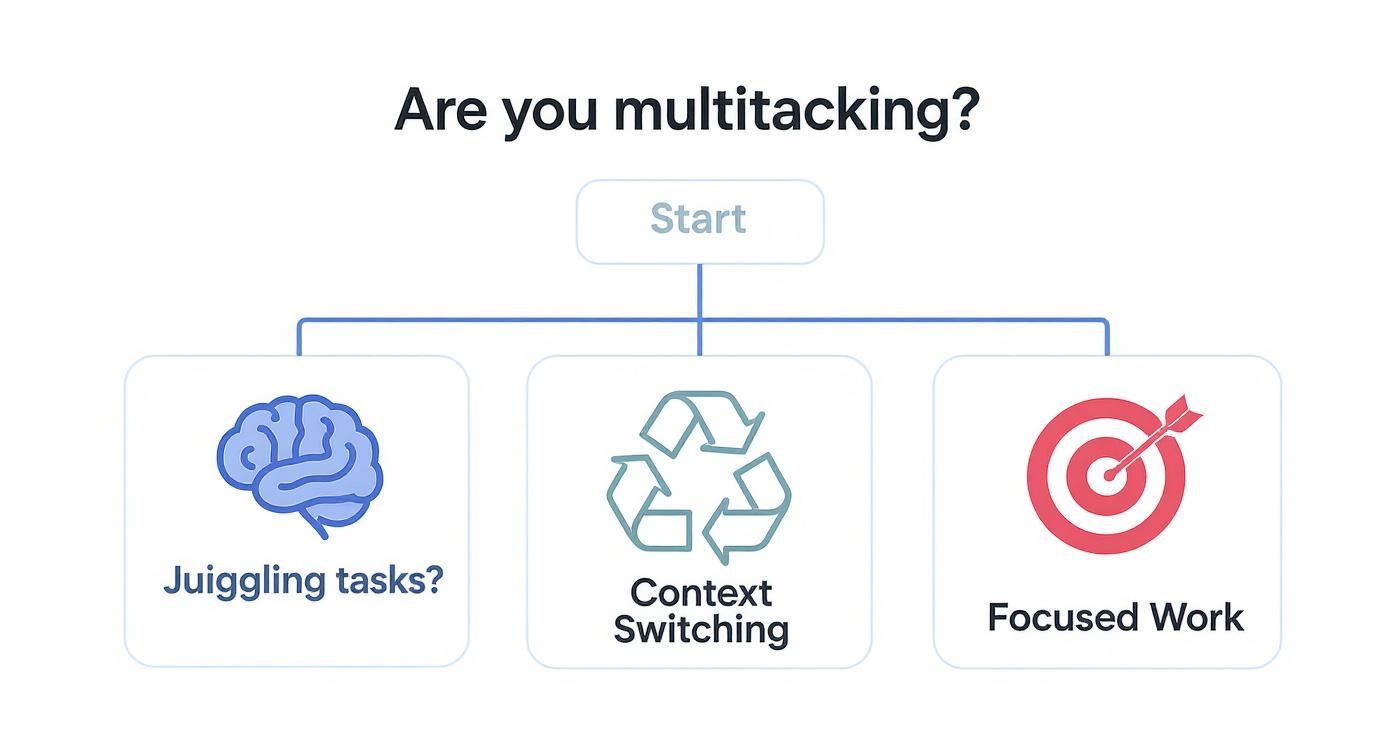 Flowchart showing three approaches to multitasking: jugging tasks, context switching, and focused work strategies