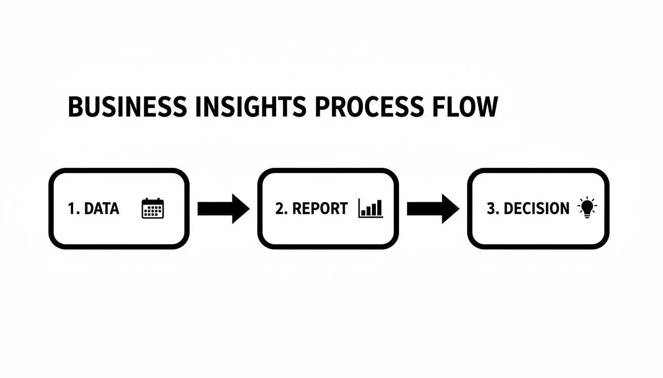 Diagram illustrating the business insights process: data collection, report generation, and decision making.
