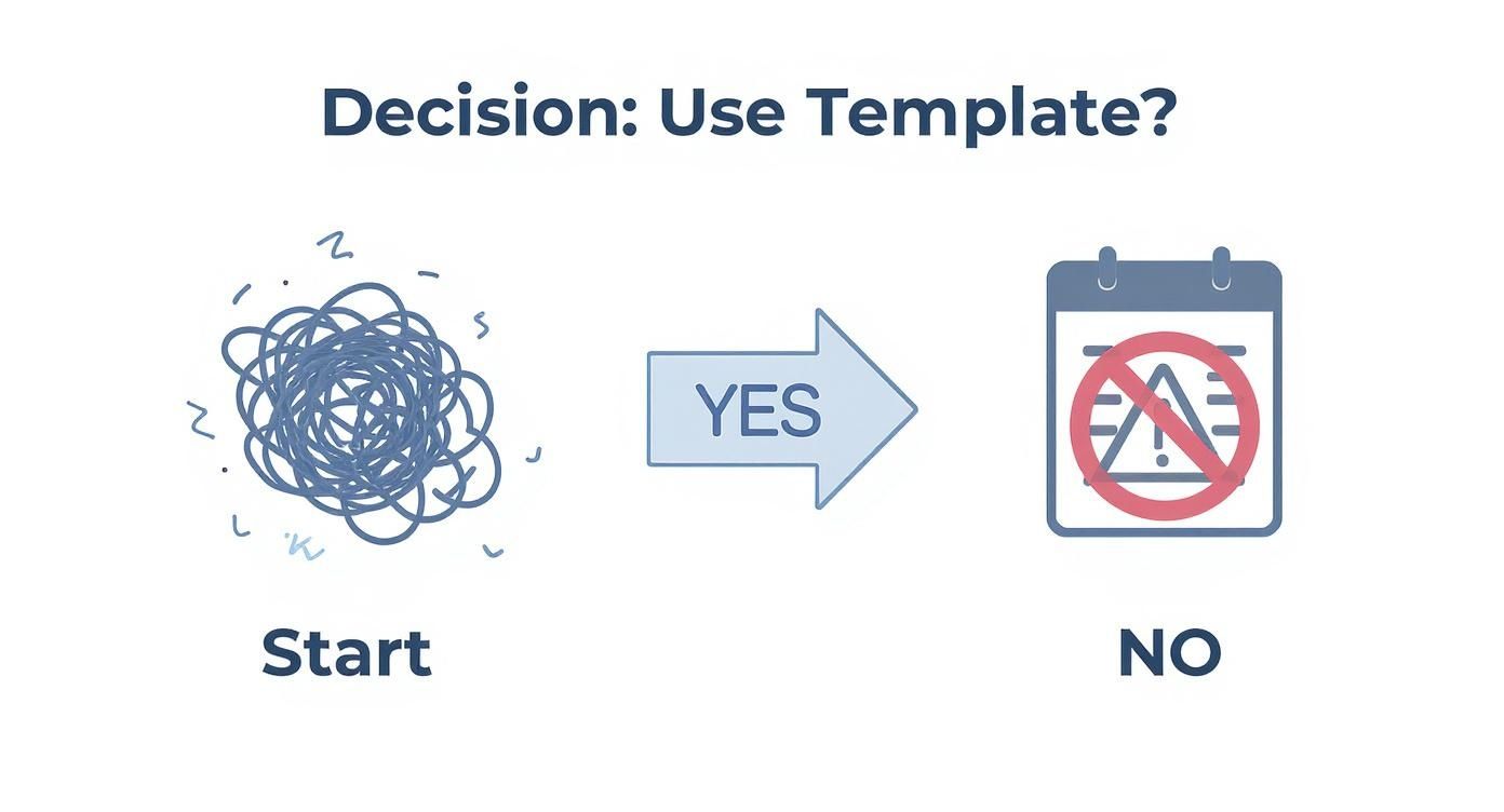 Flowchart on using a template. Messy start, 'YES' arrow, 'NO' with calendar and crossed warning.