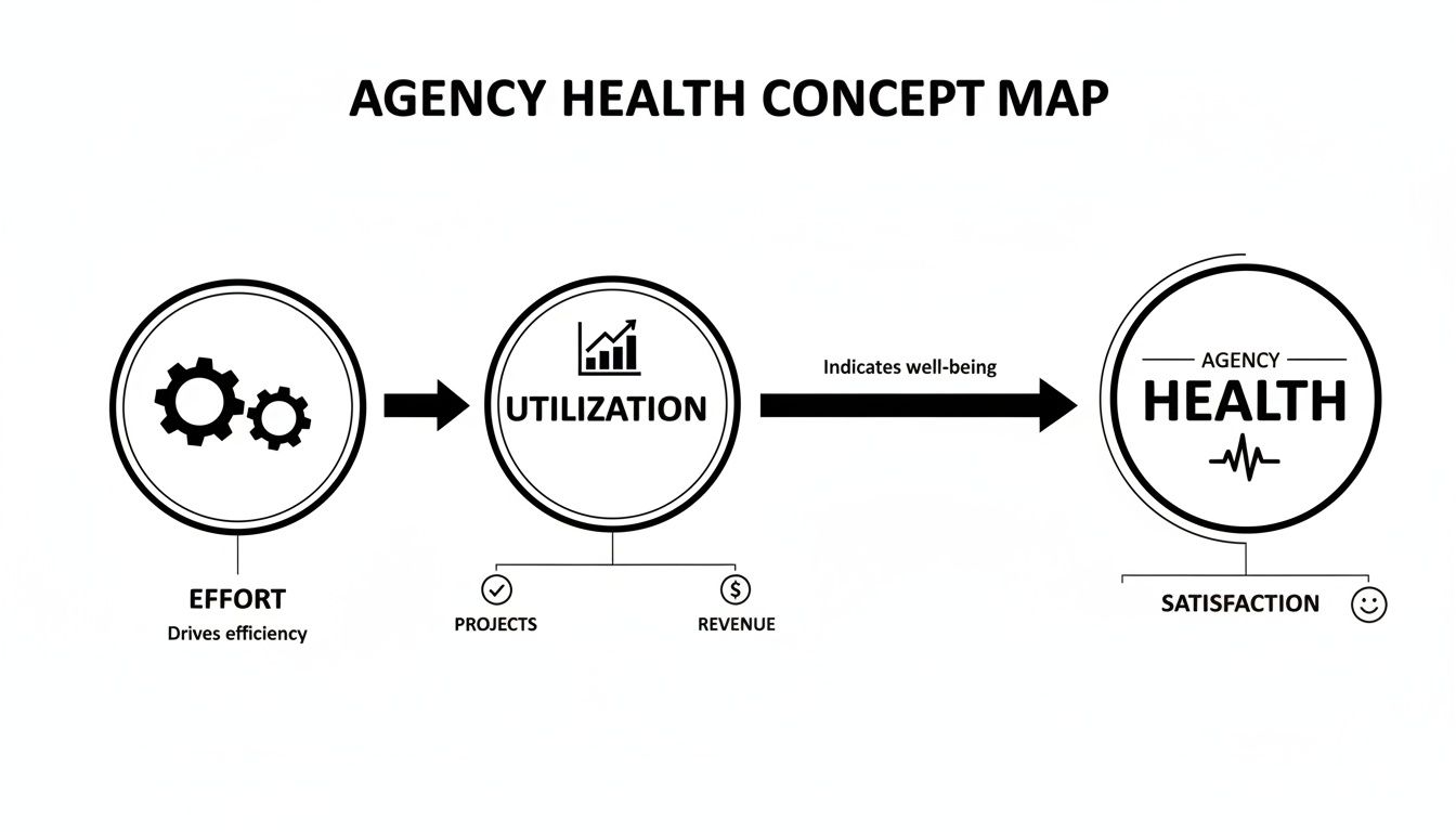 A concept map illustrating agency health, showing effort leading to utilization, which indicates well-being and satisfaction.