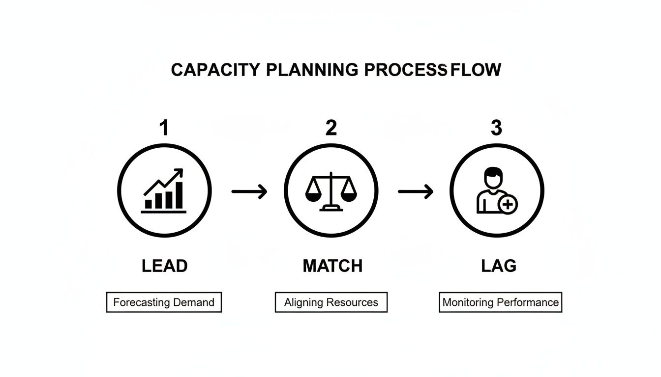 Diagram illustrating the three-step capacity planning process flow: Lead, Match, and Lag.