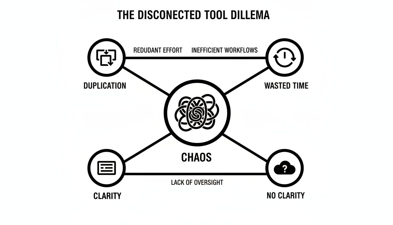 Diagram showing the 'Disconnected Tool Dilemma' leading to chaos from duplication, wasted time, and lack of clarity.