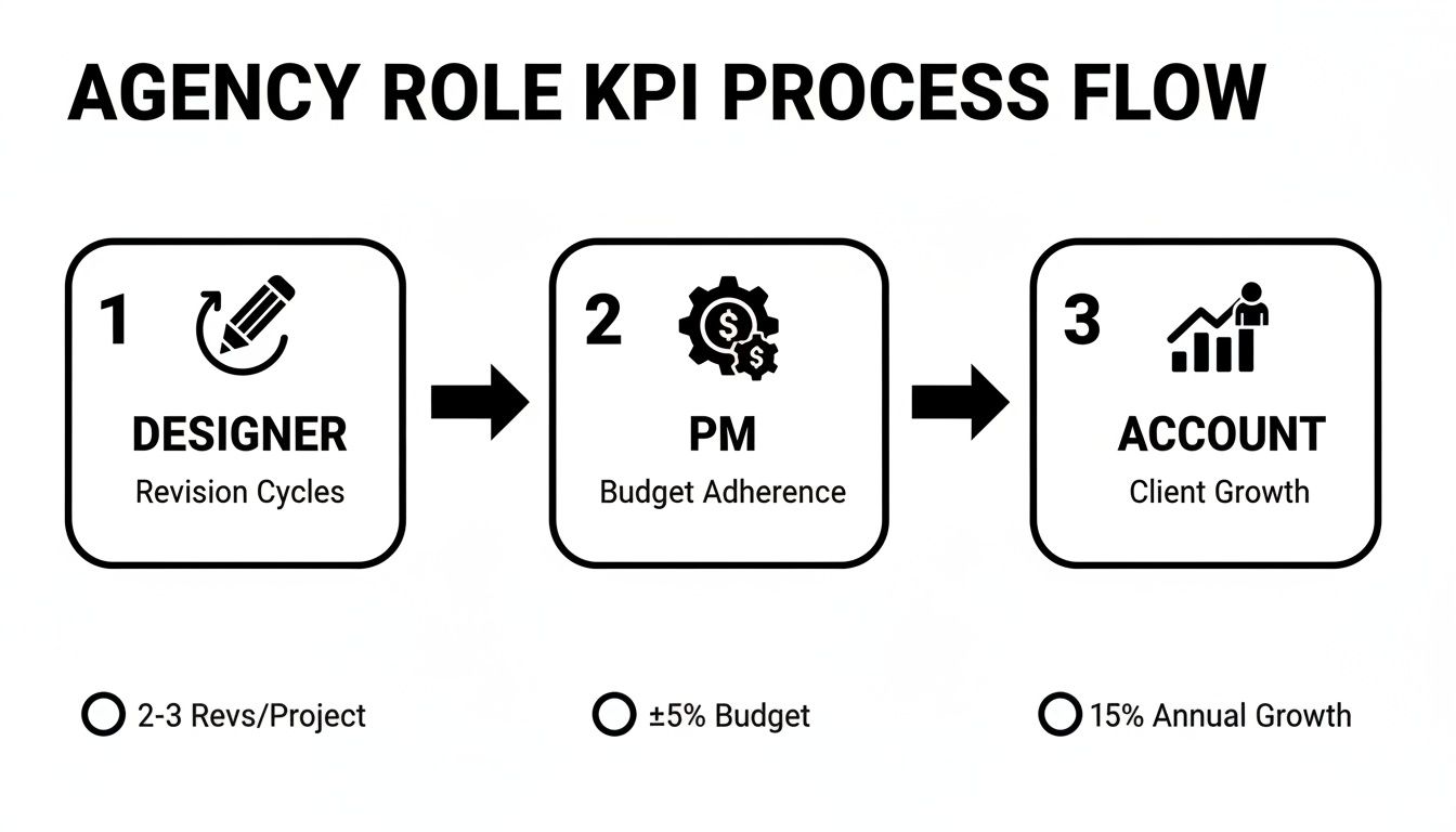 Process flow outlining agency roles, their Key Performance Indicators (KPIs), and targets for Designer, PM, and Account roles.