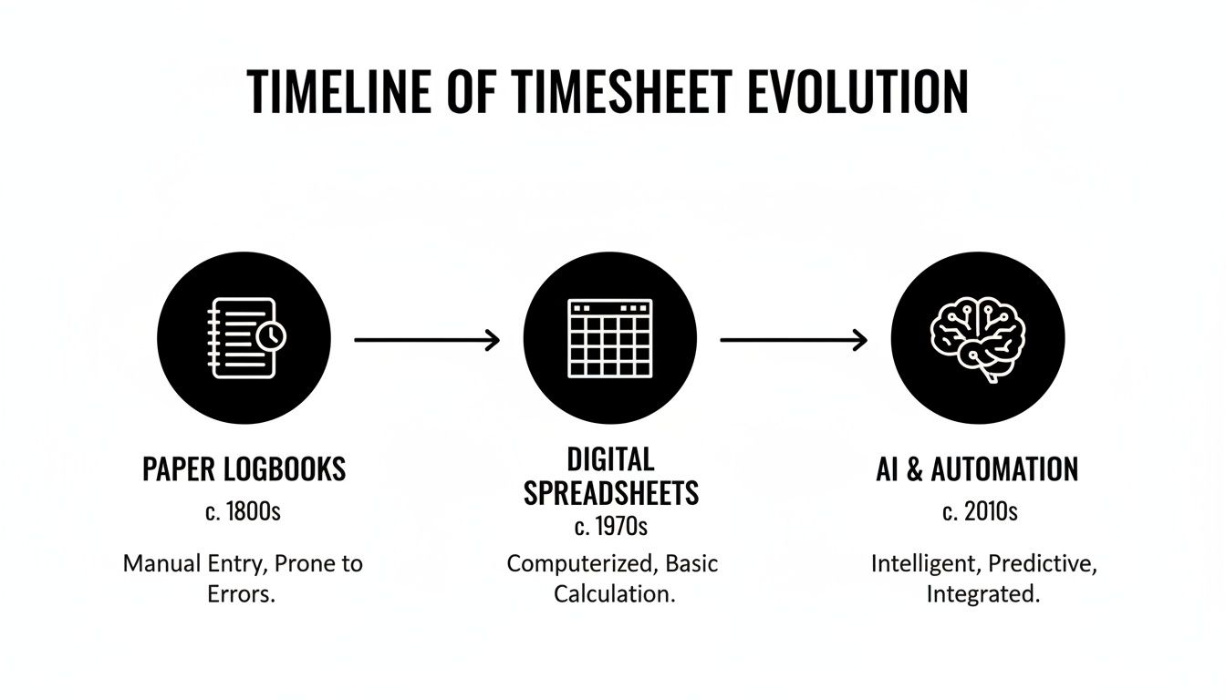 A timeline depicting the evolution of timesheets from paper logbooks to digital spreadsheets and AI automation.