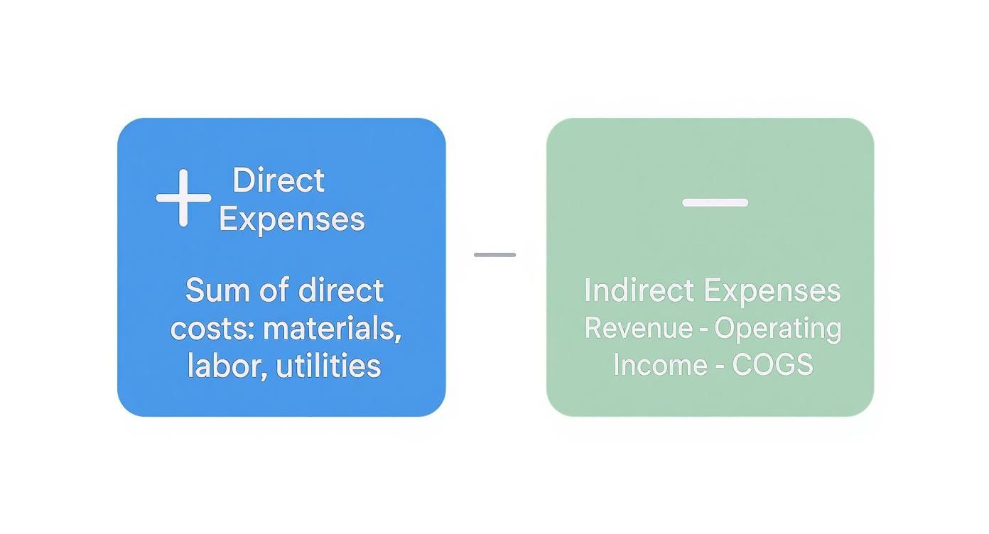 Diagram showing direct expenses plus materials labor utilities minus indirect expenses equals operating income calculation