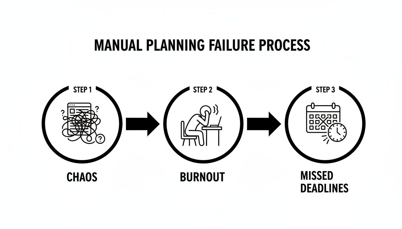 Diagram illustrating the manual planning failure process: chaos, burnout, and missed deadlines.