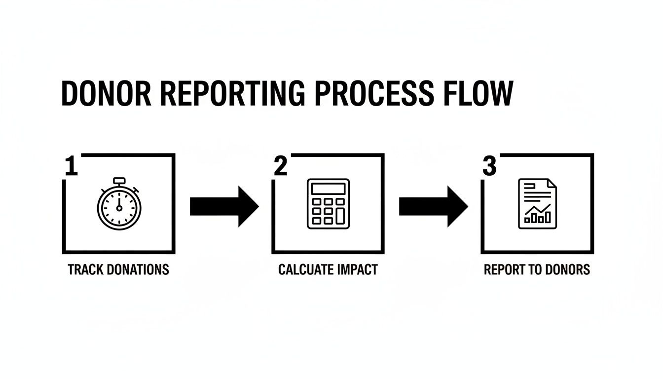 A diagram illustrating the three steps of the donor reporting process: track, calculate, and report.