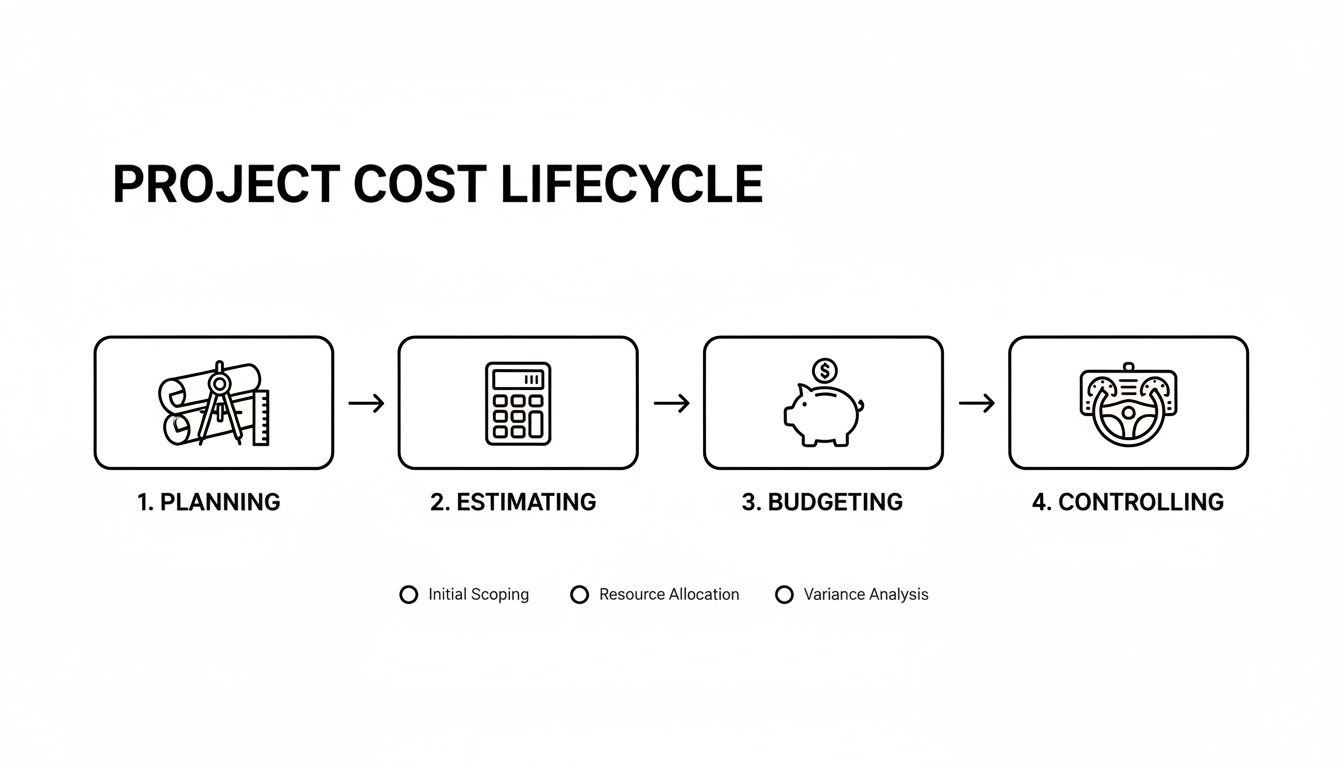 A diagram illustrating the project cost lifecycle with four sequential stages: planning, estimating, budgeting, and controlling.