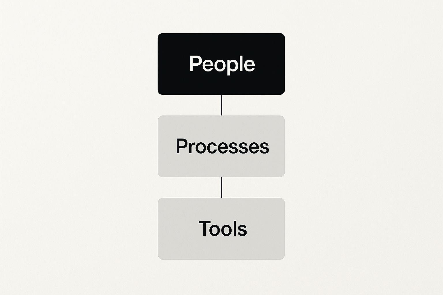 Infographic about project management environment
