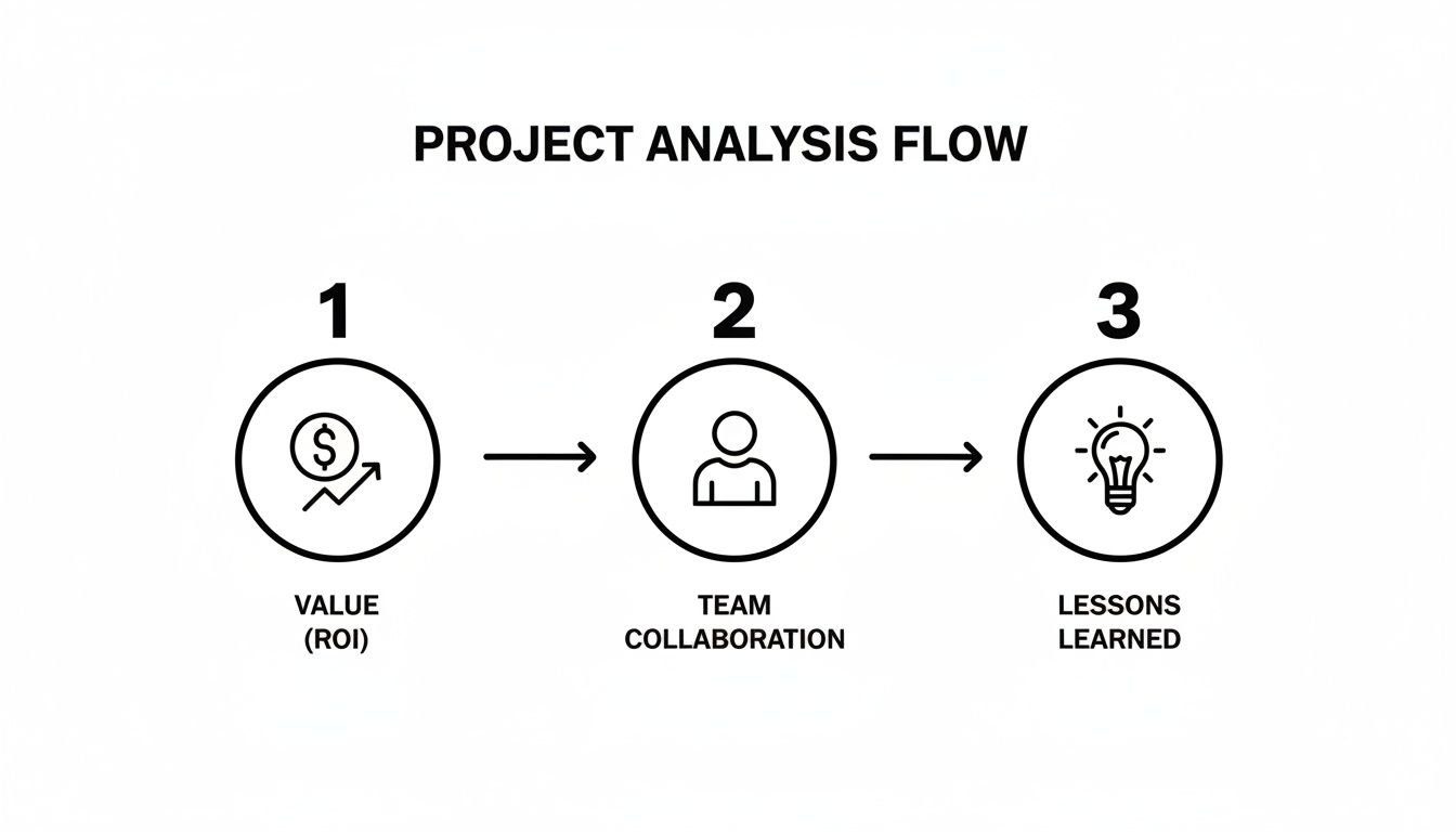 A project analysis flow diagram with three steps: Value (ROI), Team Collaboration, and Lessons Learned.