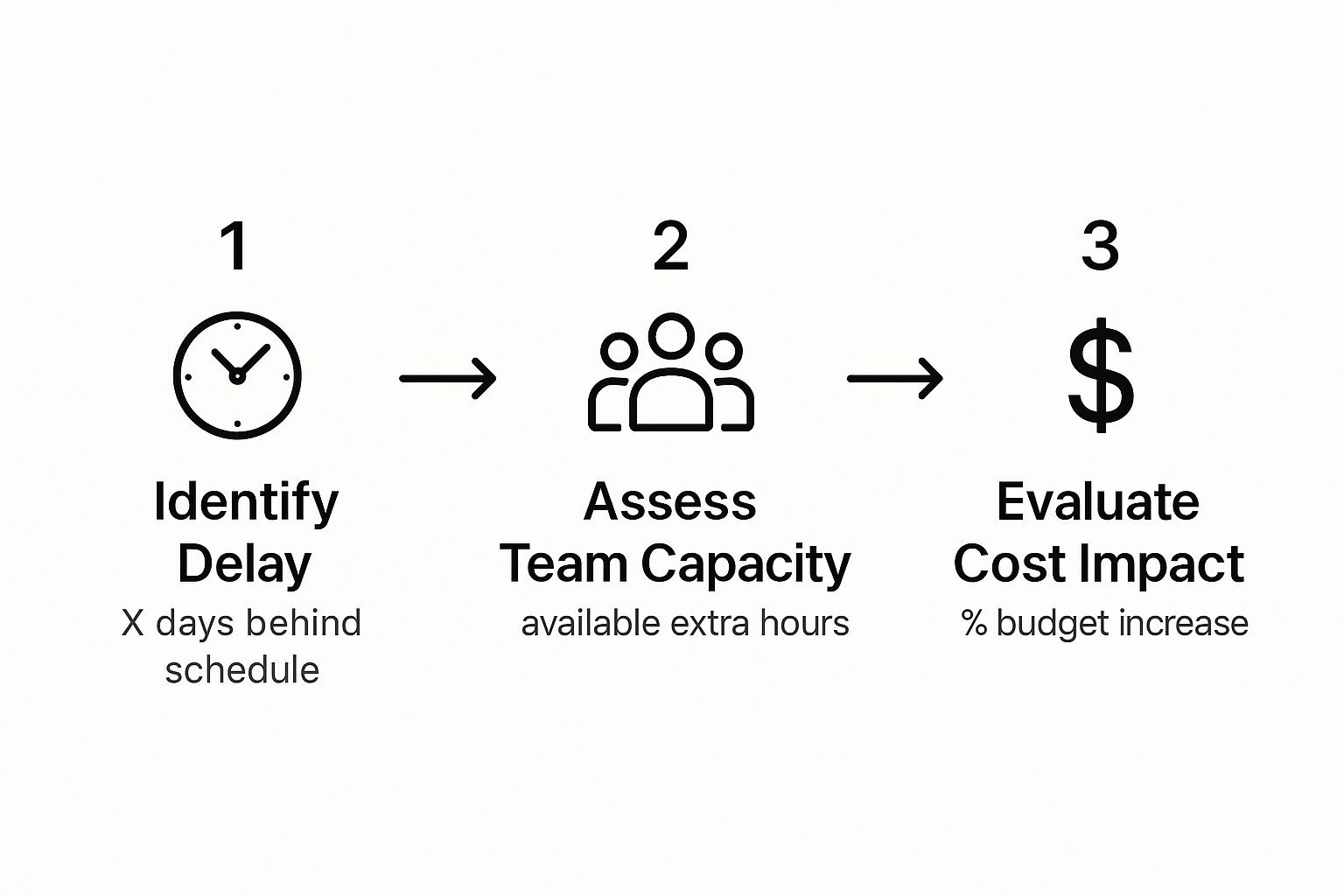 Infographic about crashing a project, showing steps from identifying a delay to assessing team capacity and evaluating cost impact.