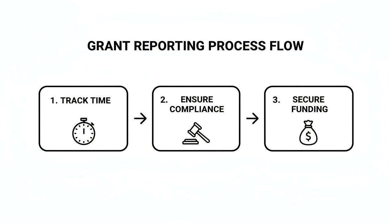 A grant reporting process flow diagram showing three steps: 1. Track Time, 2. Ensure Compliance, 3. Secure Funding.
