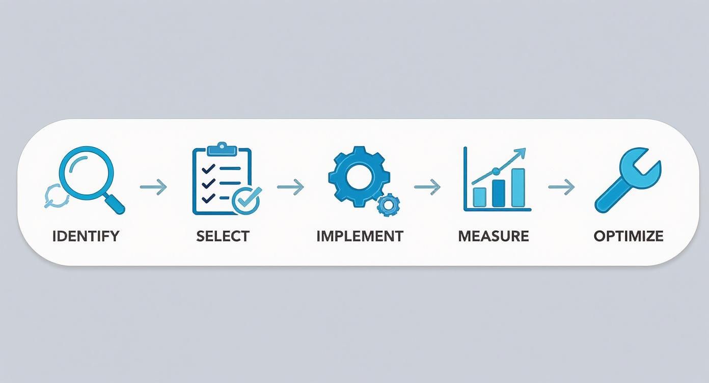 Infographic about how to automate repetitive tasks
