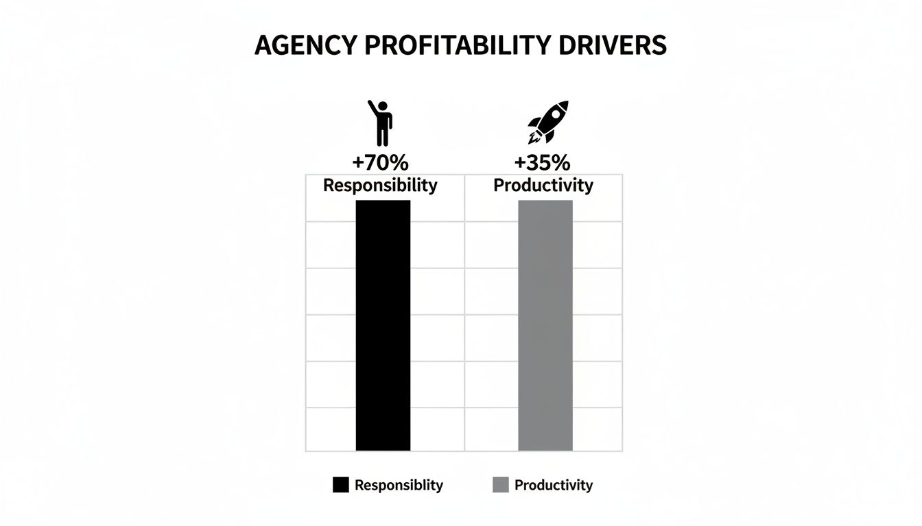 A bar chart illustrating agency profitability drivers, showing Responsibility at +70% and Productivity at +35%.