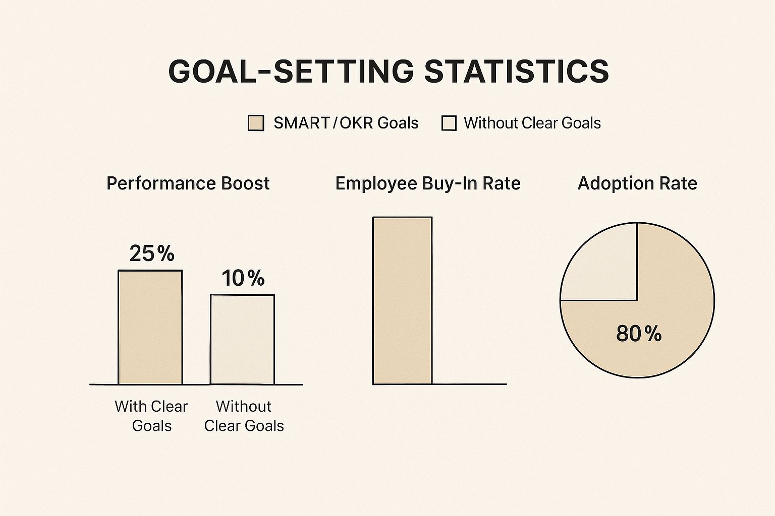 Infographic comparing performance boost, employee buy-in, and framework adoption for teams with and without clear goals.